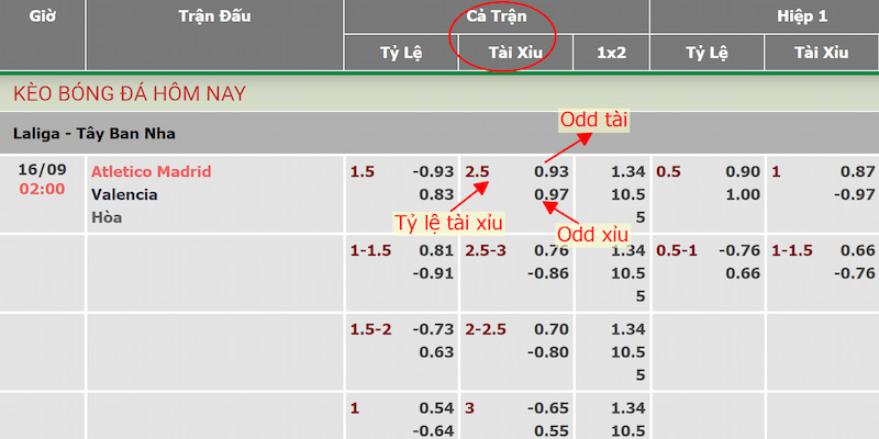 Các thông số và ý nghĩa cụ thể kèo tài xỉu trong trận đấu giữa Atletico Madrid vs Valencia